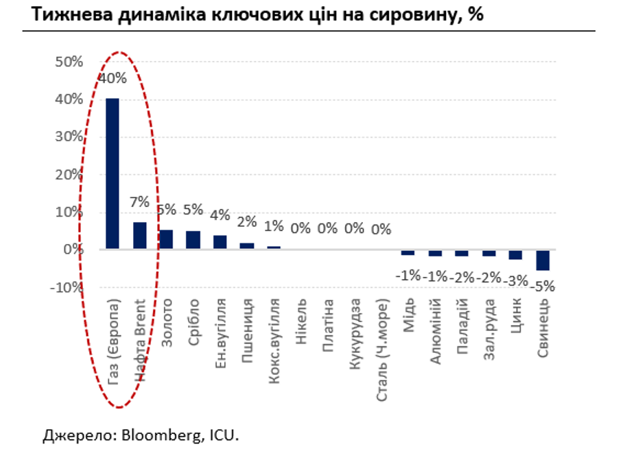 Світові ринки лихоманить, а український валютний ринок поступово заспокоюється